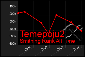 Total Graph of Temepoju2