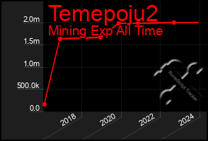 Total Graph of Temepoju2