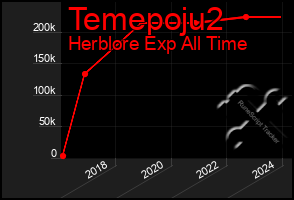 Total Graph of Temepoju2