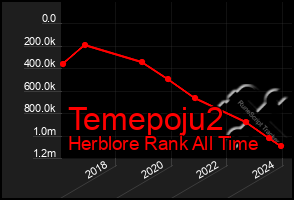 Total Graph of Temepoju2