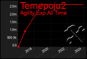 Total Graph of Temepoju2