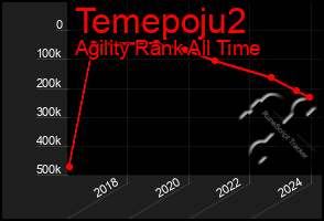 Total Graph of Temepoju2