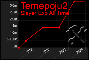 Total Graph of Temepoju2