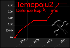 Total Graph of Temepoju2