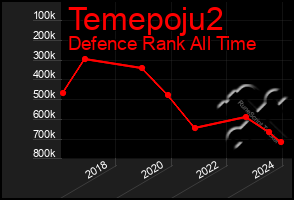 Total Graph of Temepoju2