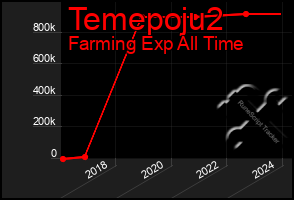 Total Graph of Temepoju2