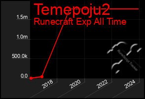 Total Graph of Temepoju2