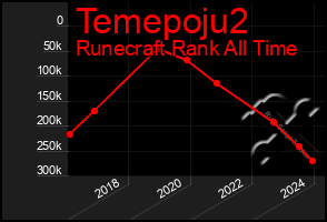 Total Graph of Temepoju2