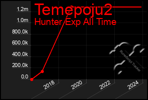 Total Graph of Temepoju2