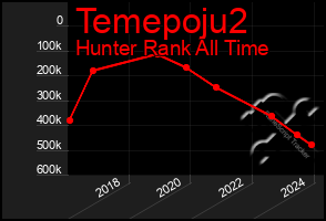 Total Graph of Temepoju2