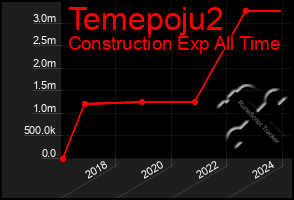 Total Graph of Temepoju2