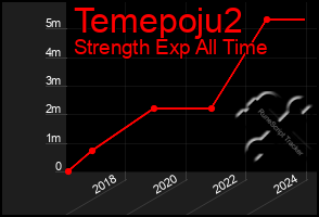Total Graph of Temepoju2