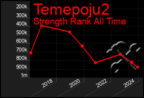 Total Graph of Temepoju2