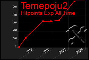 Total Graph of Temepoju2