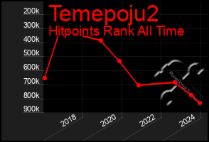 Total Graph of Temepoju2