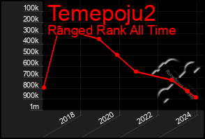 Total Graph of Temepoju2