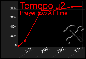 Total Graph of Temepoju2