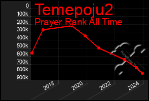 Total Graph of Temepoju2