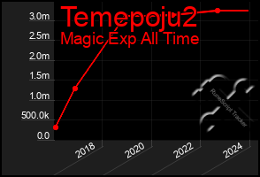 Total Graph of Temepoju2