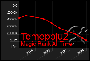 Total Graph of Temepoju2