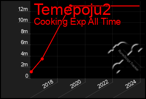 Total Graph of Temepoju2