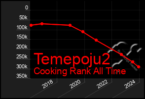 Total Graph of Temepoju2