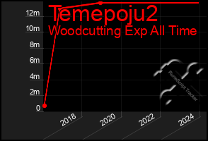 Total Graph of Temepoju2