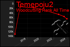 Total Graph of Temepoju2