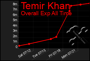 Total Graph of Temir Khan