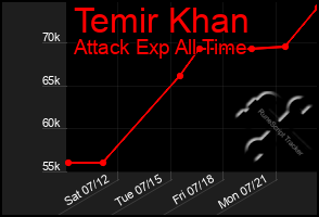 Total Graph of Temir Khan