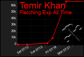 Total Graph of Temir Khan