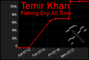 Total Graph of Temir Khan