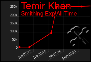 Total Graph of Temir Khan