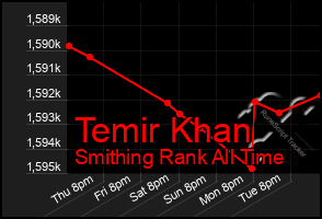 Total Graph of Temir Khan