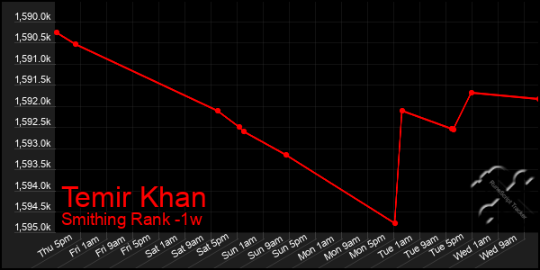 Last 7 Days Graph of Temir Khan