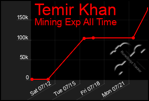 Total Graph of Temir Khan