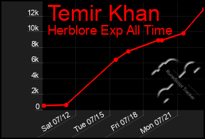 Total Graph of Temir Khan