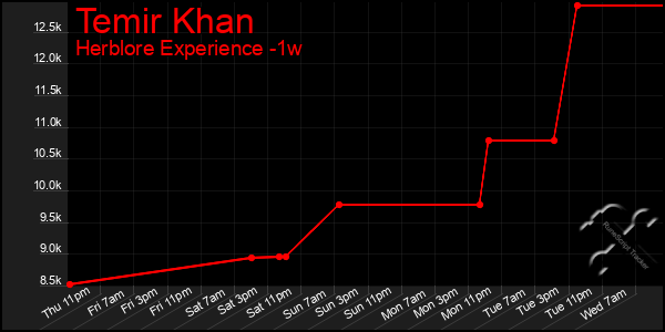 Last 7 Days Graph of Temir Khan