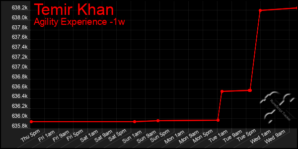 Last 7 Days Graph of Temir Khan