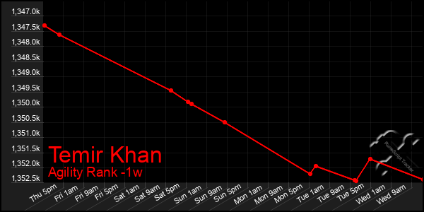 Last 7 Days Graph of Temir Khan