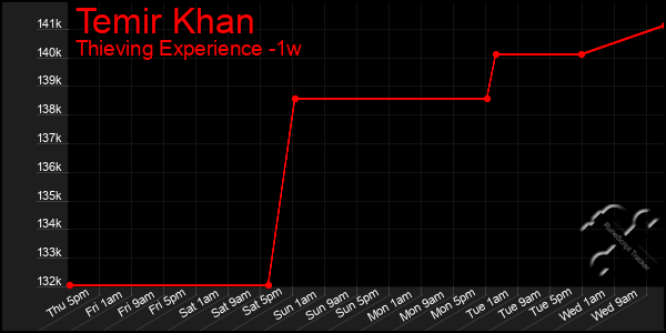 Last 7 Days Graph of Temir Khan
