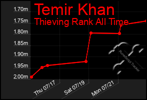 Total Graph of Temir Khan