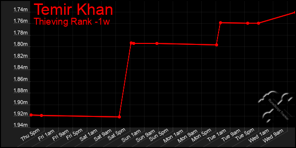 Last 7 Days Graph of Temir Khan