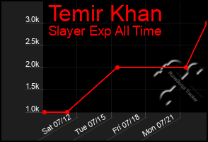 Total Graph of Temir Khan