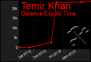 Total Graph of Temir Khan