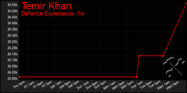 Last 7 Days Graph of Temir Khan
