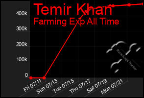 Total Graph of Temir Khan