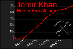 Total Graph of Temir Khan