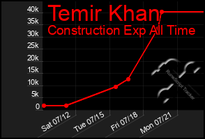 Total Graph of Temir Khan