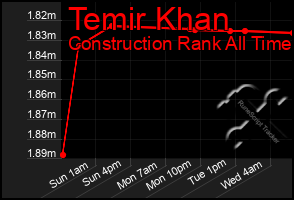 Total Graph of Temir Khan
